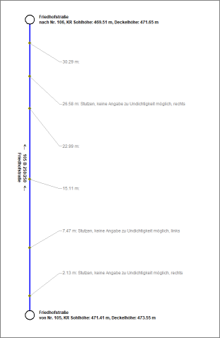 Schadenstutzenplan